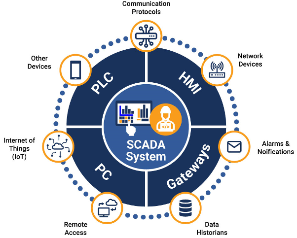 The Automation Ghana Group - PLC & SCADA Programming PLC & SCADA Programming